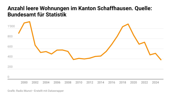 Wohnungsmangel (Teil 1): Die Fakten, © Radio Munot