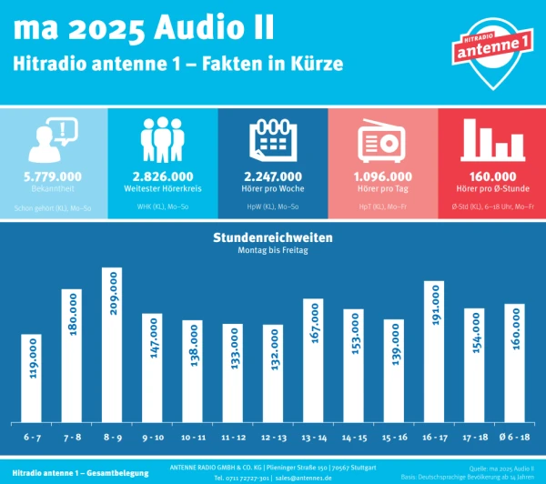 © Hitradio antenne 1 © Hitradio antenne 1
