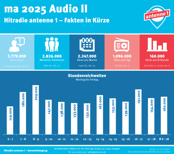 © Hitradio antenne 1