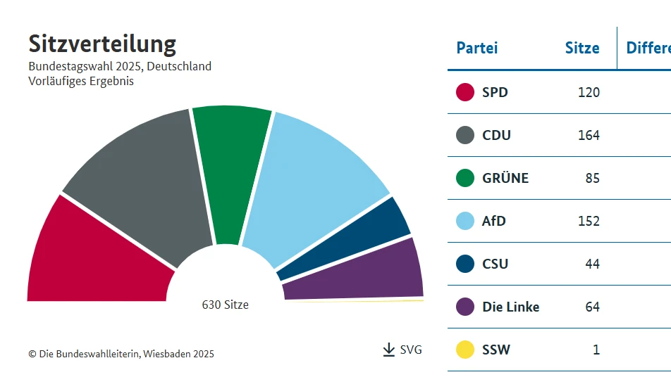 © Bundeswahlleiterin © Bundeswahlleiterin
