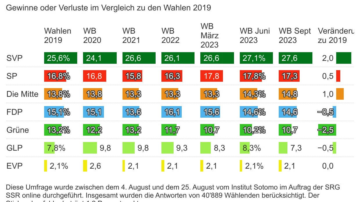 SRG-Wahlbarometer, © Keystone-SDA SRG-Wahlbarometer, © Keystone-SDA