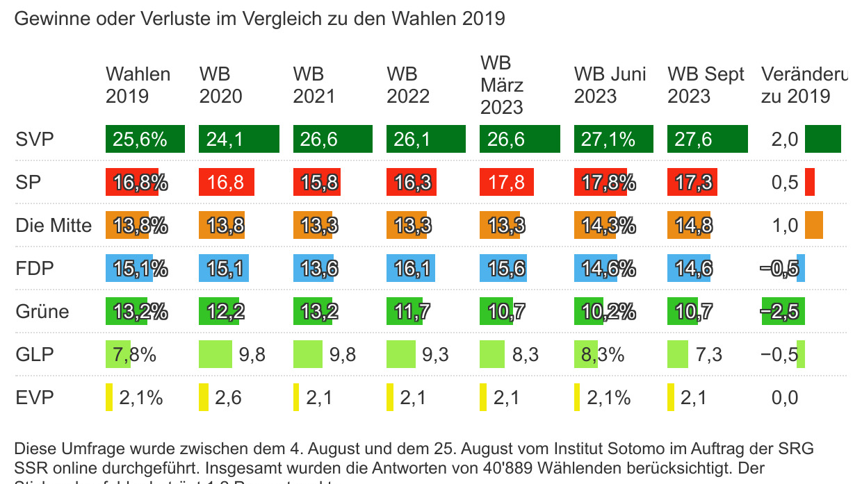 SRG-Wahlbarometer, © Keystone-SDA