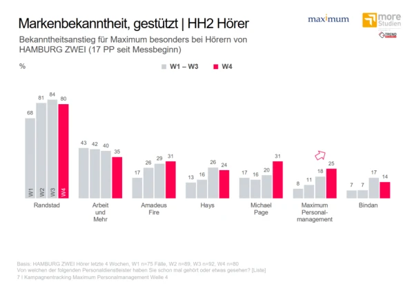 Markenbekanntheit gestützt/ HH2 Hörer, © more Marketing Markenbekanntheit gestützt/ HH2 Hörer, © more Marketing