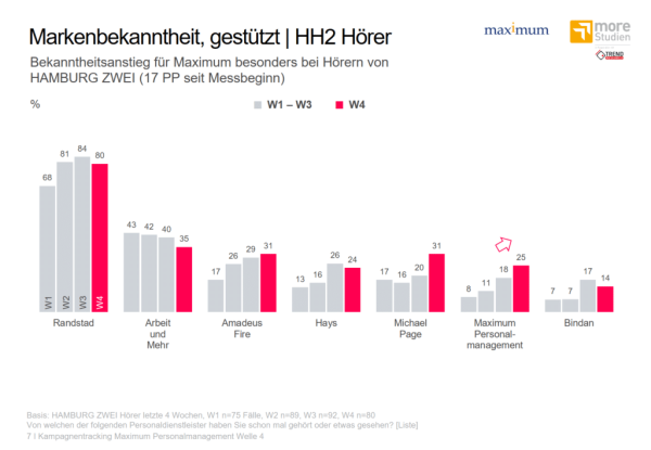 Markenbekanntheit gestützt/ HH2 Hörer, © more Marketing