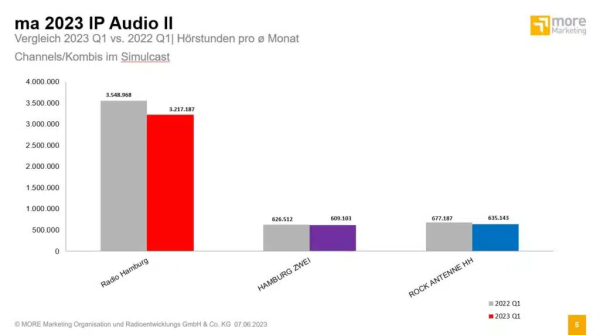 hoerstunden vergleich ma 2023 IP Audio II, © more marketing