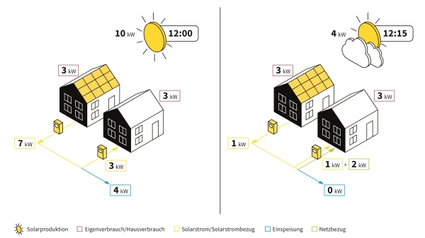 Solarstrom teilen und finanziell profitieren, © IWB Solarstrom teilen und finanziell profitieren, © IWB