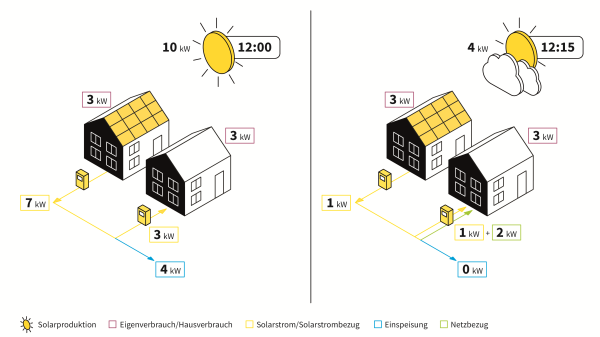 Solarstrom teilen und finanziell profitieren, © IWB