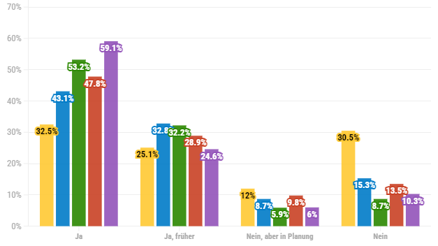 Schweiz ist die Challenge-Hochburg, Deutsche sind Challenge-Muffel, © Galaxus