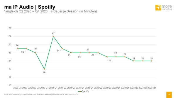 © more Marketing © more Marketing