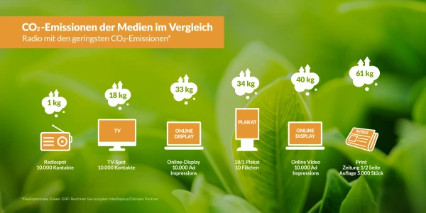 CO2 Emissionen der Medien im Vergleich, © more Marketing CO2 Emissionen der Medien im Vergleich, © more Marketing