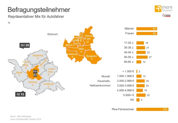 Grafik der Befragungsteilnehmer der Autohändlerstudie 2024, © Trend Research Grafik der Befragungsteilnehmer der Autohändlerstudie 2024, © Trend Research