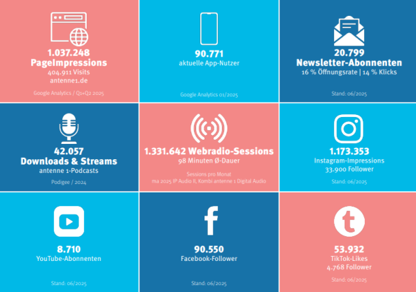 © Hitradio antenne 1