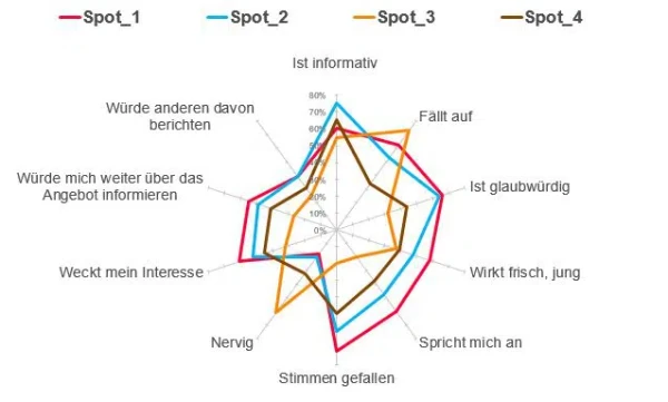 Grafik von einer Studie von Trend Research, © more Marketing Grafik von einer Studie von Trend Research, © more Marketing