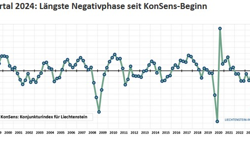 Aktueller Konjunkturindex «KonSens» liegt vor, © Liechtenstein  Institut