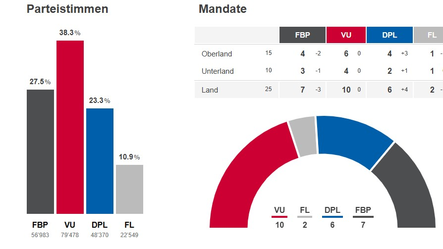 VU gewinnt Landtagswahl deutlich , © landtagswahlen.li
