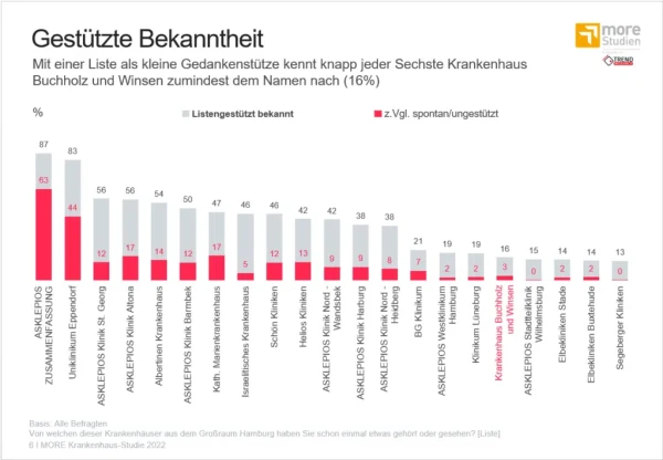 Gestützte Bekanntheit, © Trend Research Gestützte Bekanntheit, © Trend Research