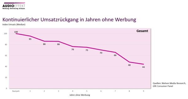 Darstellung Umsatzrückgang ohne Werbung, © AudioEffect Darstellung Umsatzrückgang ohne Werbung, © AudioEffect